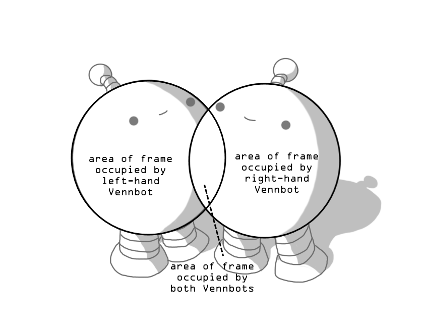 Two smiling, spherical robots with banded legs and antennae. They're standing so they're pressed up against one another and their bodies appear to overlap. The image is slightly faded, with a Venn diagram superimposed over the top, that traces the outlines of their bodies. One section is labelled "area of frame occupied by left-hand Vennbot", the other is labelled "area of frame occupied by right-hand Vennbot", and a dotted line pointing to the section created by the overlap leads from a label reading "area of frame occupied by both Vennbots".